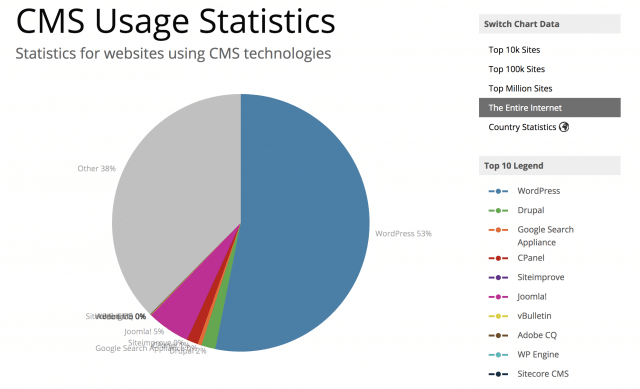 CMS Usage Statistics from BuiltWith.com